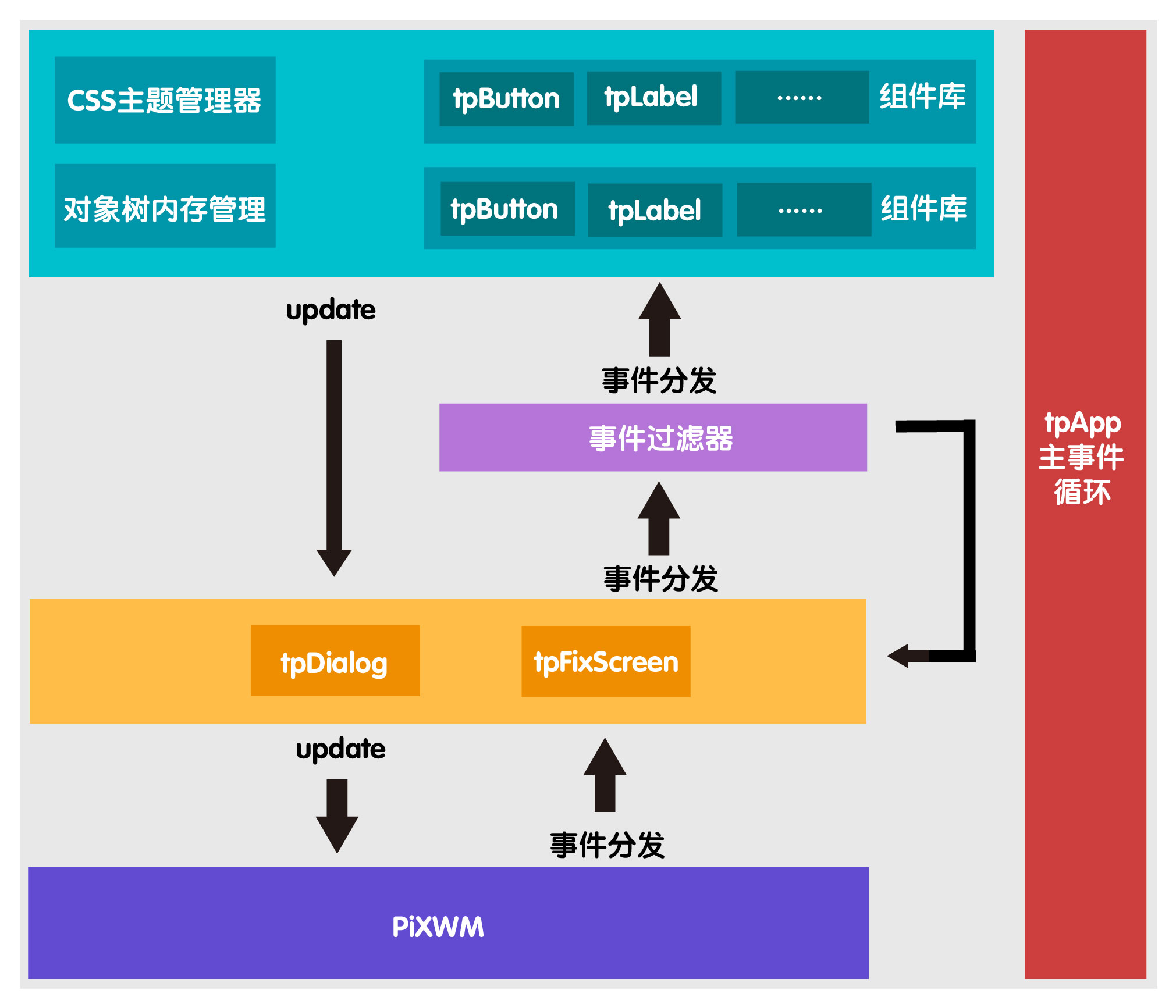 PiXSingleGUI架构图
